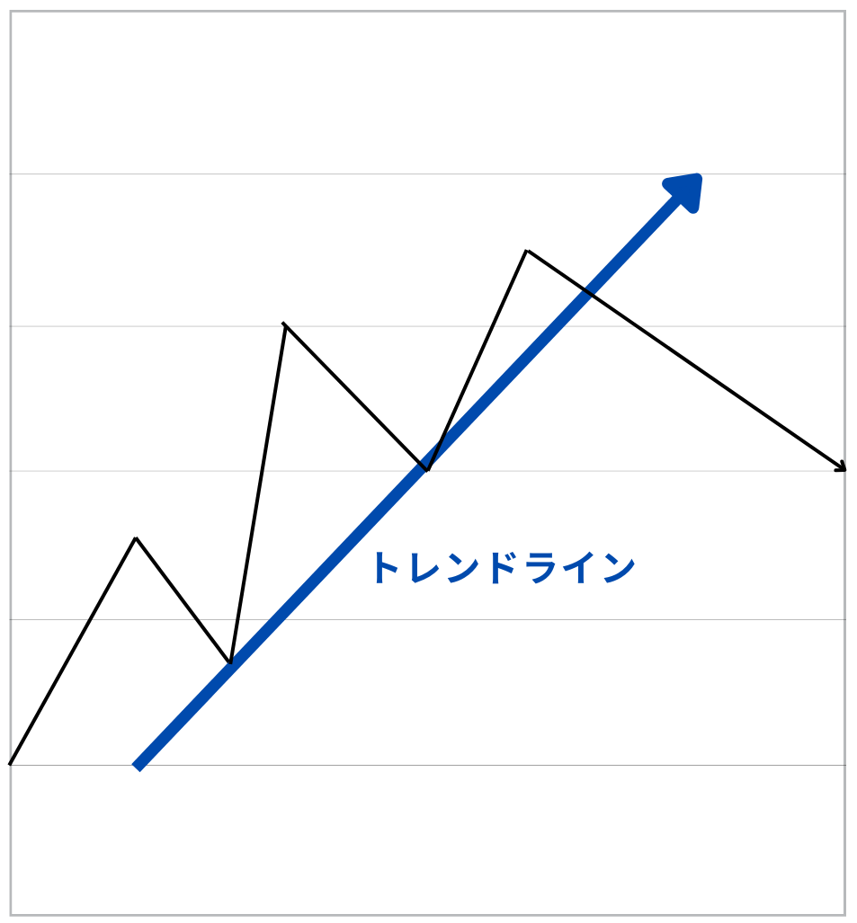 トレンドラインの例