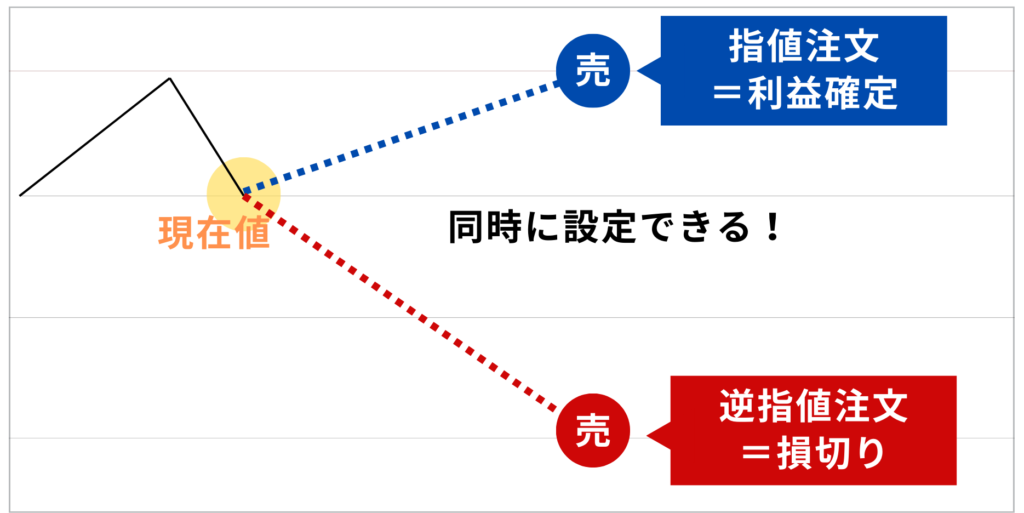 OCO注文