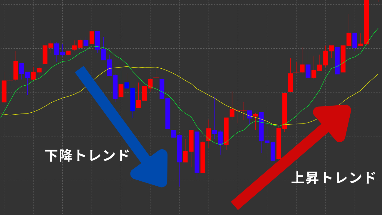 下降トレンドからの上昇トレンド