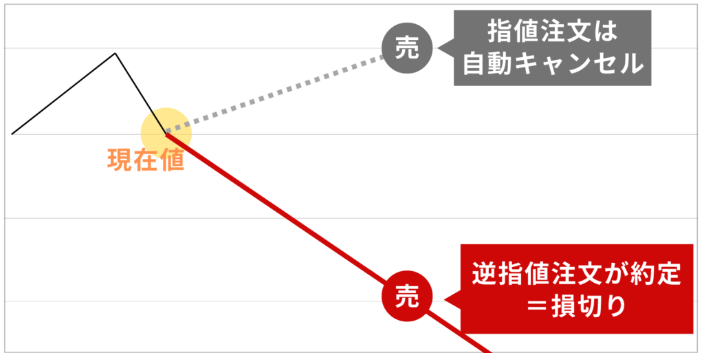 OCO注文を入れた場合と入れなかった場合