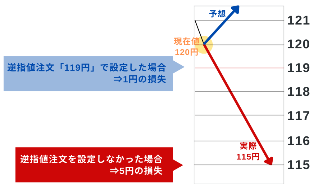 逆指値注文を入れた場合と入れなかった場合