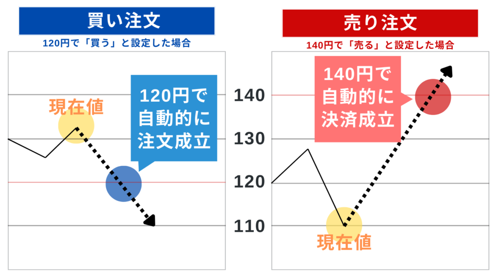 指値注文