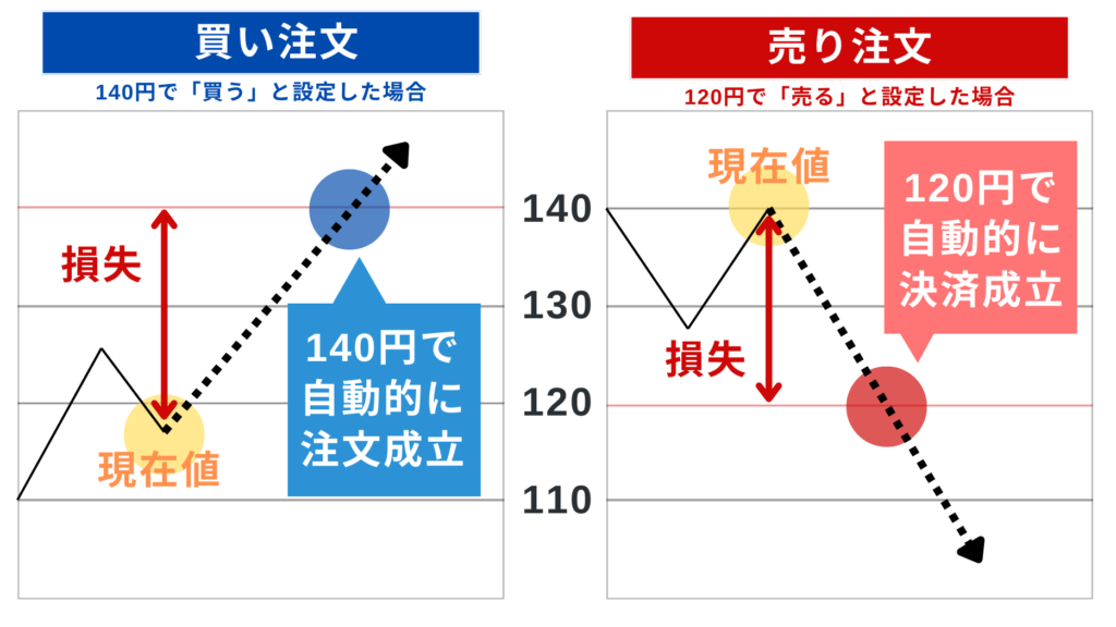 逆指値注文