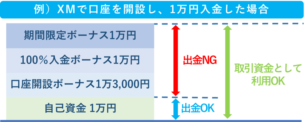 「XM」で口座を開設して1万円入金した場合のボーナス