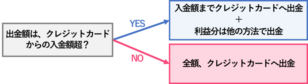 海外FX口座からクレジットカードへ出金する場合の出金額による手続きの違い