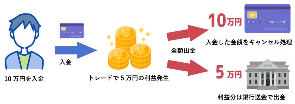 出金額が入金額を超えた場合、利益分は銀行送金で出金