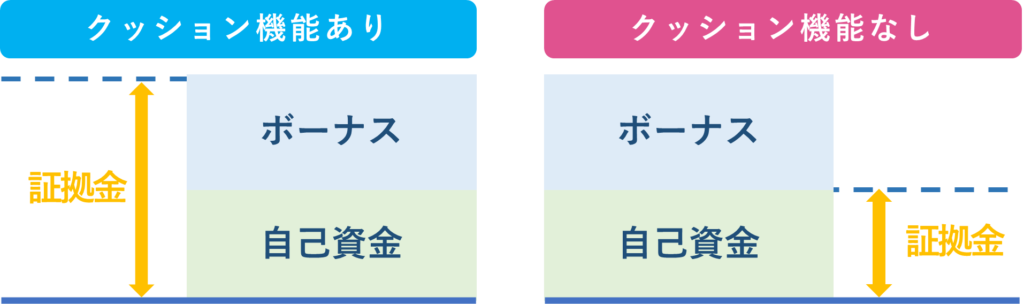 クッション機能有無による証拠金の違い