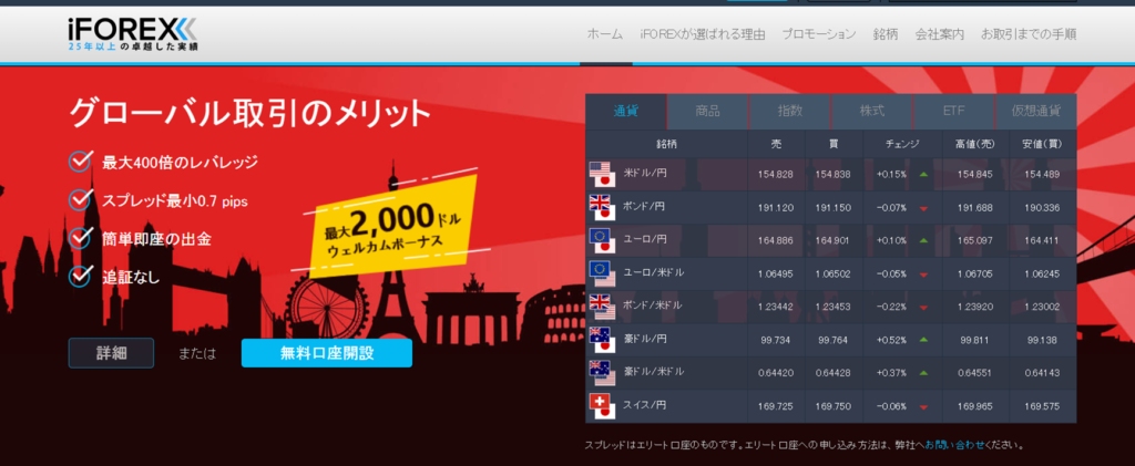 【第4位】iFOREX－100％入金ボーナスの上限額は業界No.1