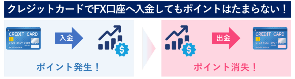 クレジットカードでFX口座へ入金してもポイントはたまらない！