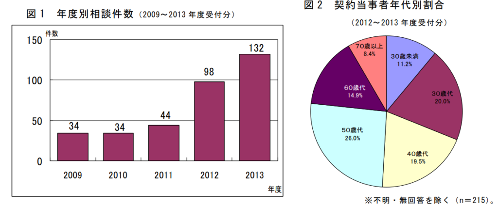 国民生活センターの海外FXのトラブル相談件数