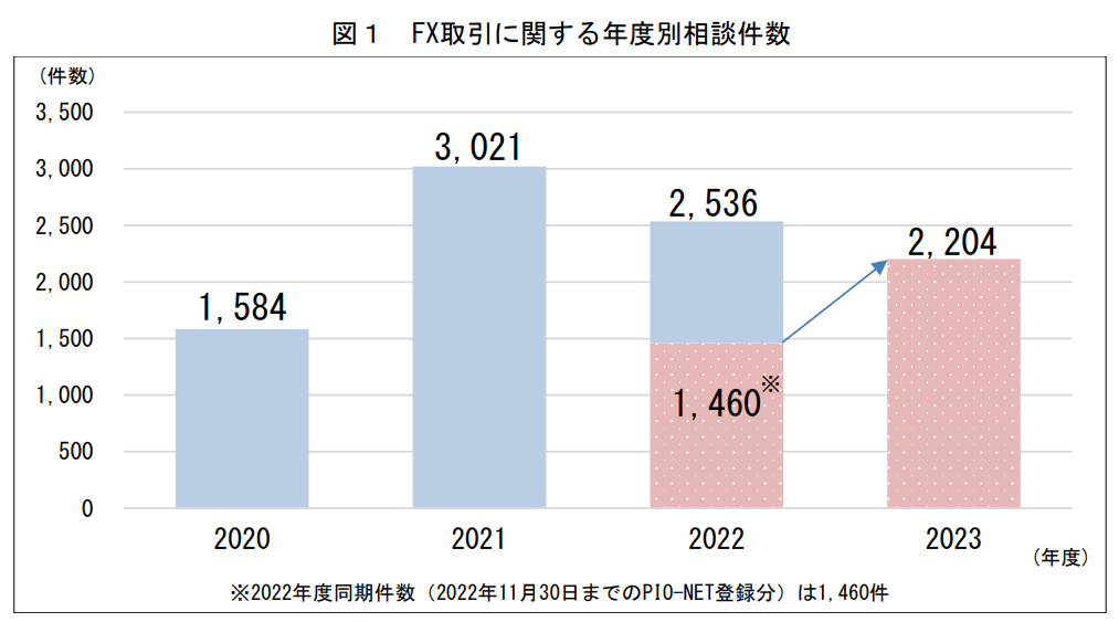 国民生活センターのFX取引に関する年度別相談件数