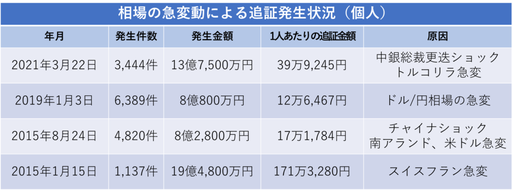 相場の急変動による追証発生状況（個人）