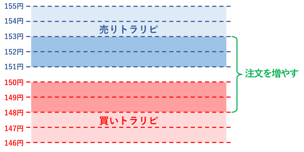 トラリピEAによる「ダイヤモンド戦略」