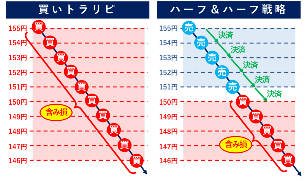 買いトラリピとハーフ＆ハーフ戦略の違い