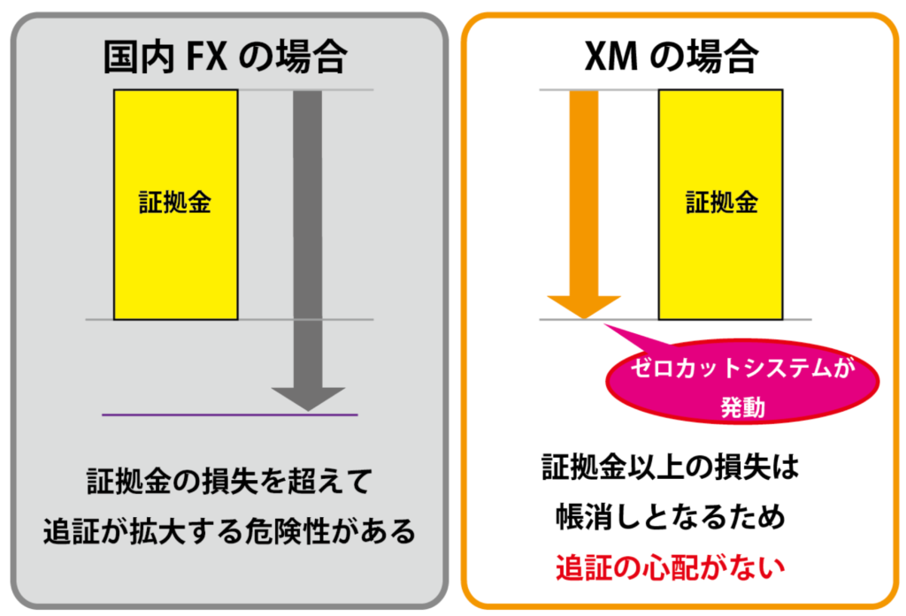 国内FXとXMとのゼロカットシステムによる追証の有無の違い