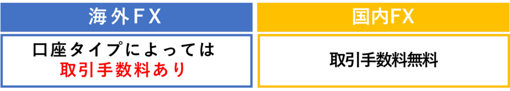 海外FXと国内FXの取引手数料の違い