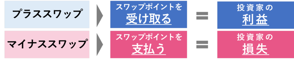 スワップポイントがプラスとマイナスの時の違い