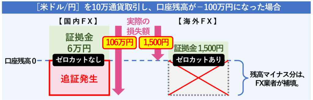 口座残高がマイナスになった場合のゼロカットの有無による違い