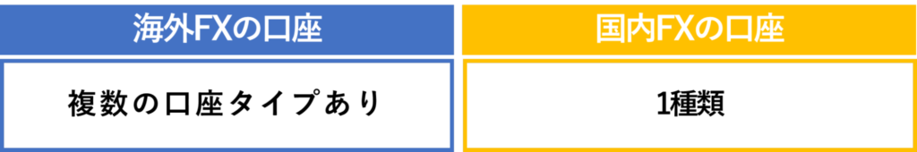 海外FXと国内FXの口座タイプの数の違い