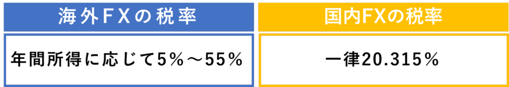 海外FXと国内FXの税率の違い