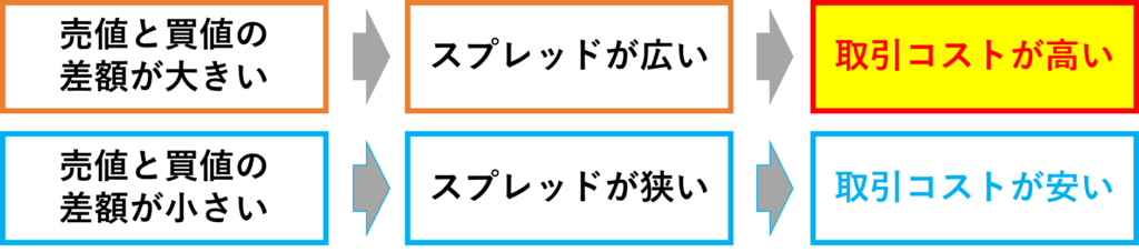 スプレッドの広狭による取引コストの違い