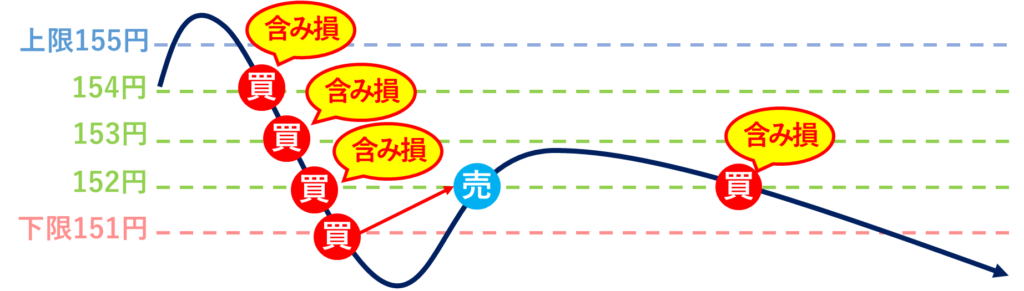 トラリピEAを使い相場が予想と逆に動き含み損を抱えた場合の例