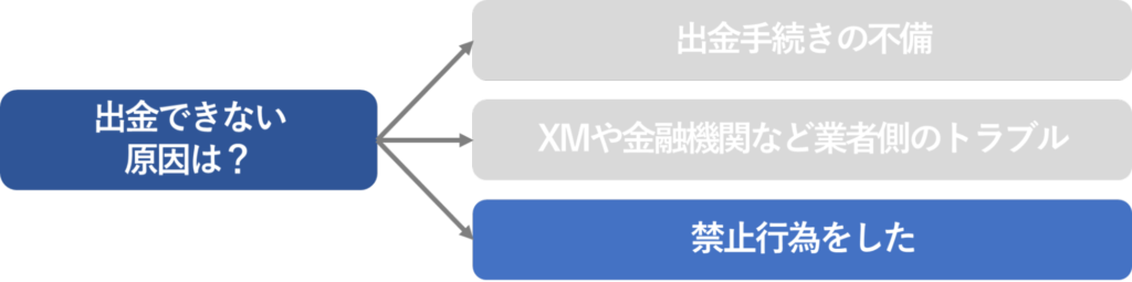 出金できない原因のフロー「禁止行為をした」