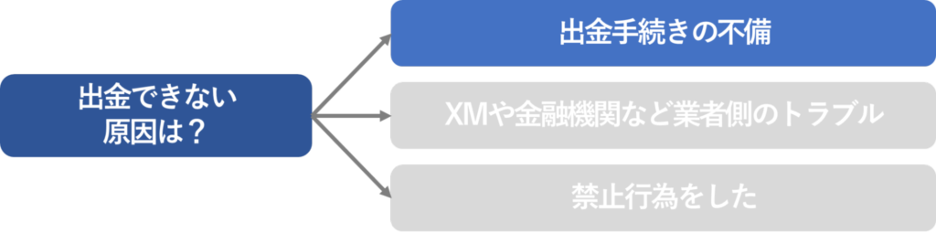 出金できない原因のフロー「出金手続きの不備」