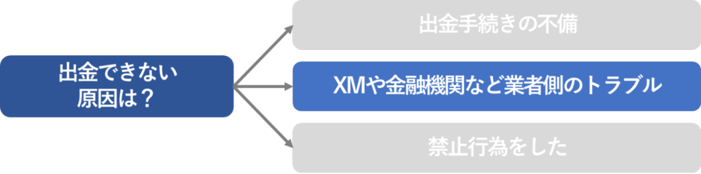 出金できない原因のフロー「XMや金融機関など業者側のトラブル」