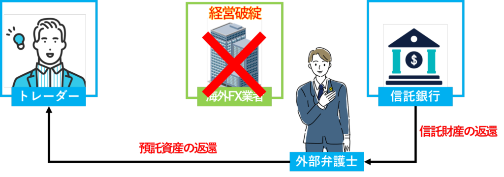 信託保全されておりFX業者が倒産してた場合の預託資産返還の流れ