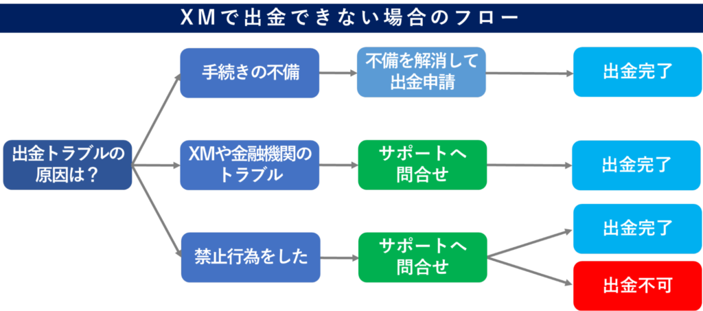 XMで出金できない場合のフロー