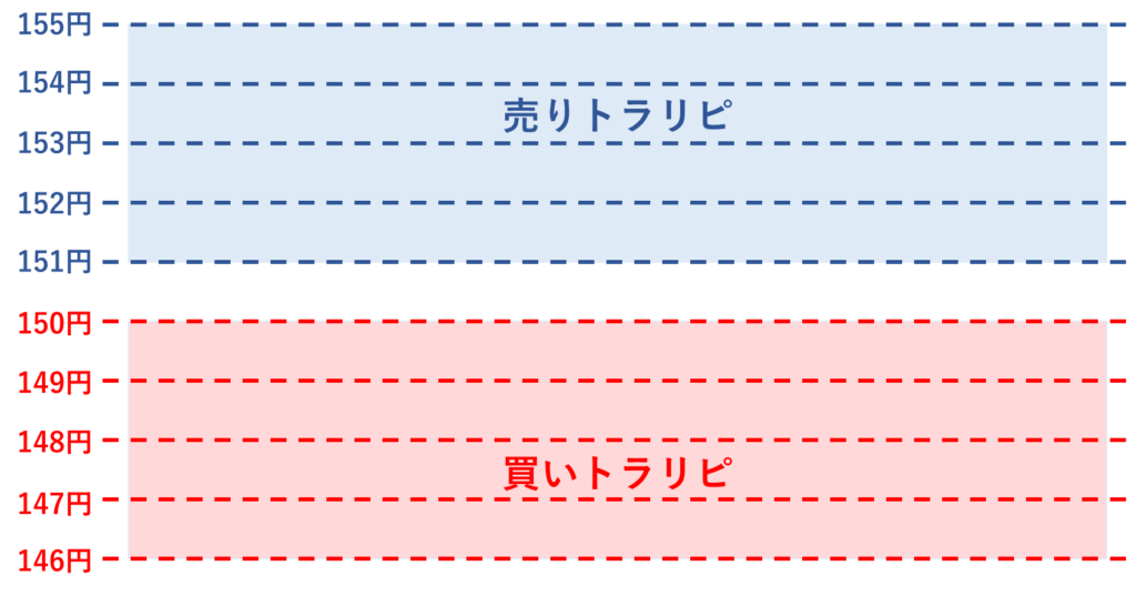 トラリピEAによる「ハーフ＆ハーフ戦略」