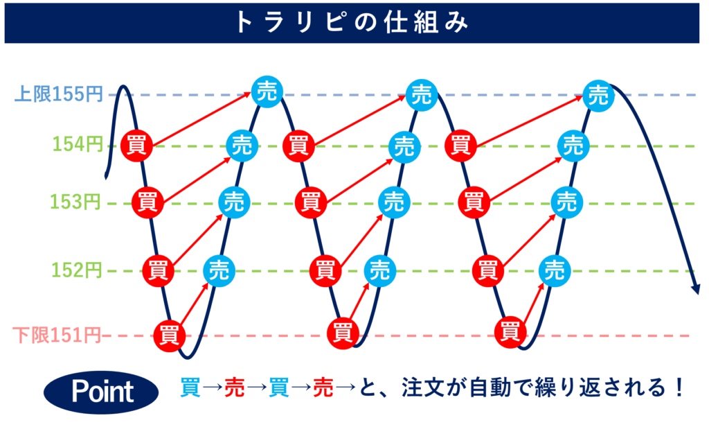 トラリピの仕組み