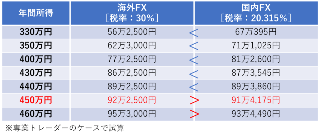 年間所得金額別の海外FXと国内FXの税額一覧表