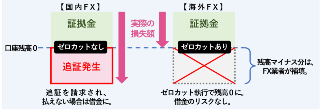 海外FXのゼロカットシステムの概要