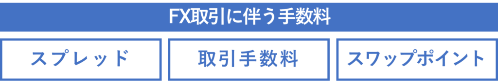 FX取引伴う手数料の種類