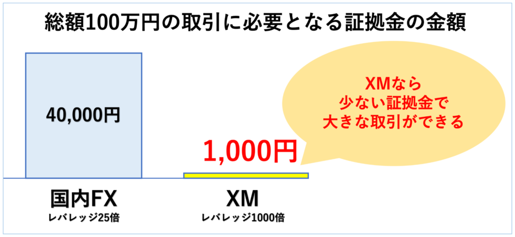 国内FXとXMで総額100万円の取引に必要となる証拠金の金額