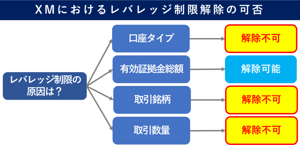 XMにおけるレバレッジ制限解除の可否