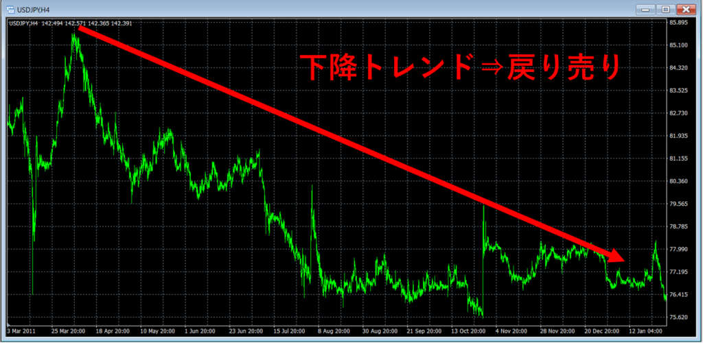 下降トレンドのチャート