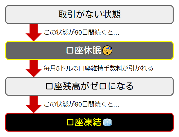 XMの口座残高ゼロによる口座凍結のフロー