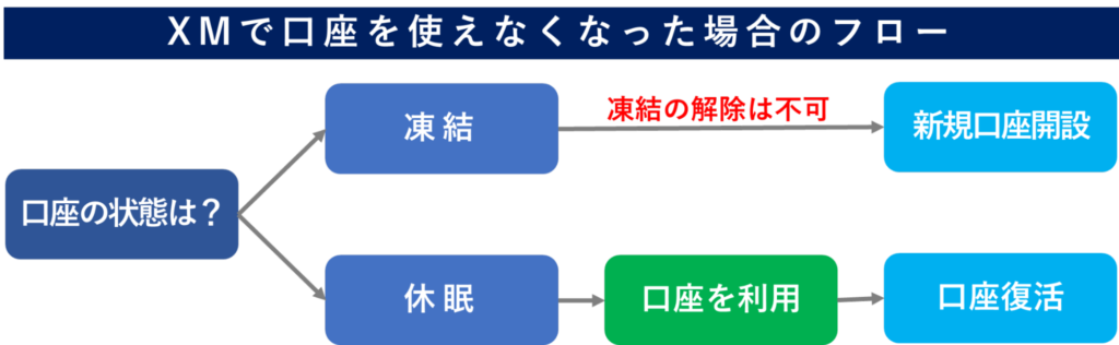 XMで口座を使えなくなった場合のフロー