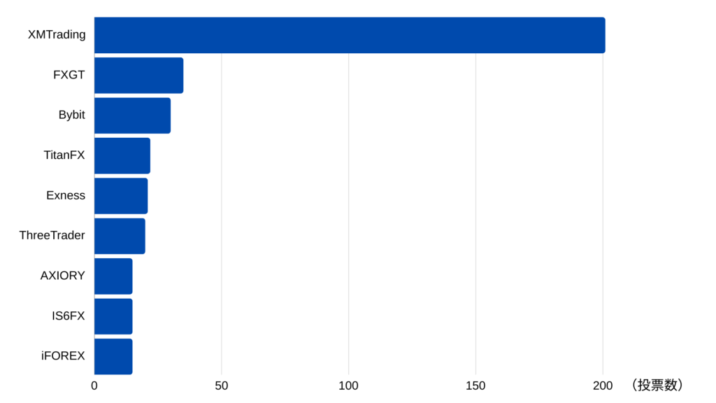 メイン口座として利用している海外FX業者のアンケート結果を表したグラフ
