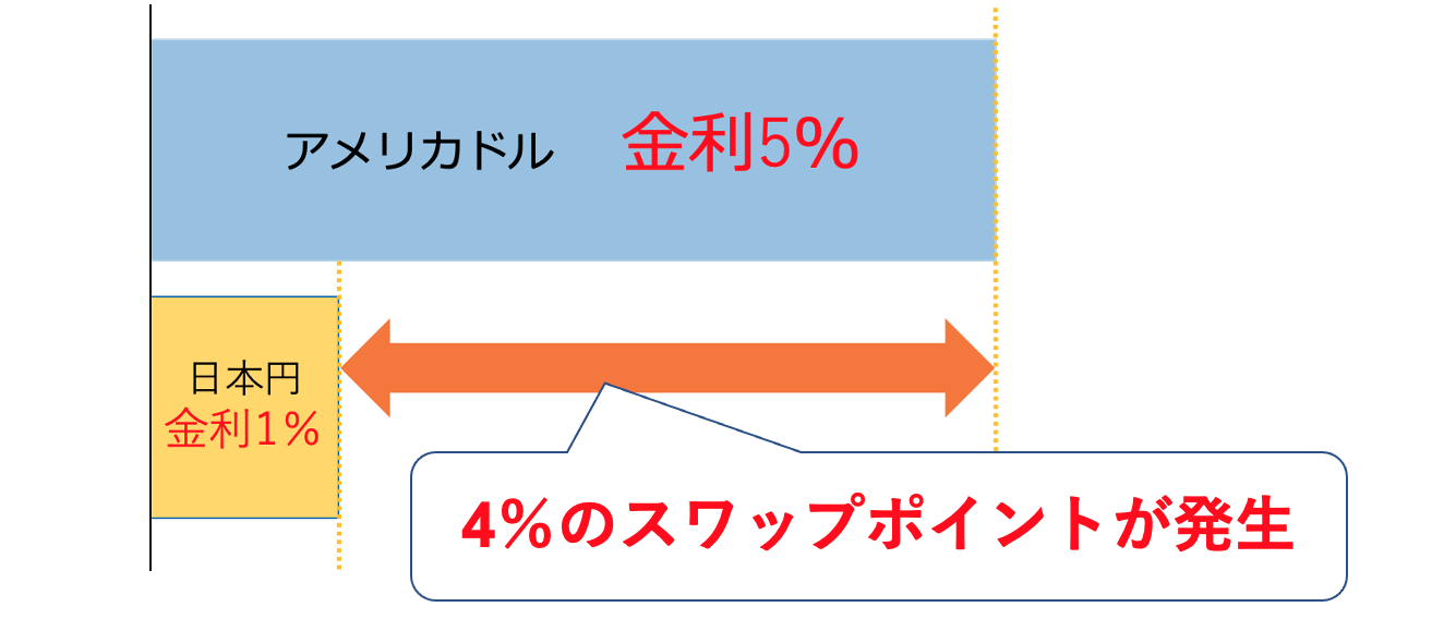 ドルの金利が年利5%、円の金利が年利1％だった場合、金利4%分の金利差が生じる