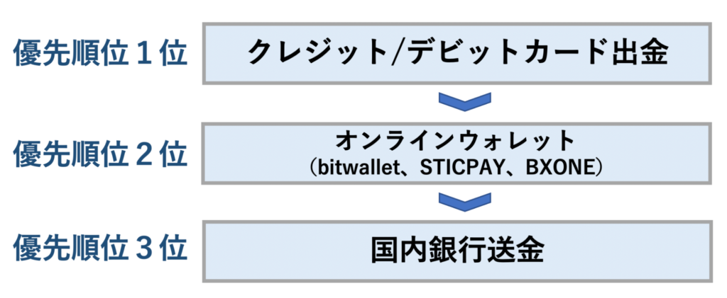 複数の入金方法を利用した場合の出金方法の優先順位