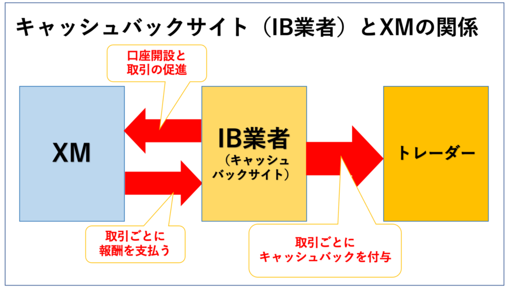 キャッシュバックサイト（IB業者）とXMの関係