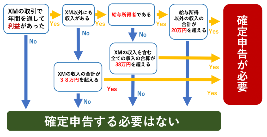 XMトレーダーのための確定申告判断チャート