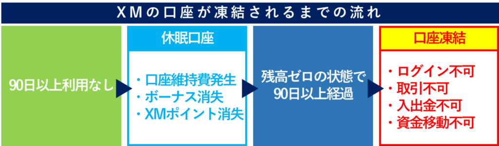 XMの口座が凍結されるまでの流れ