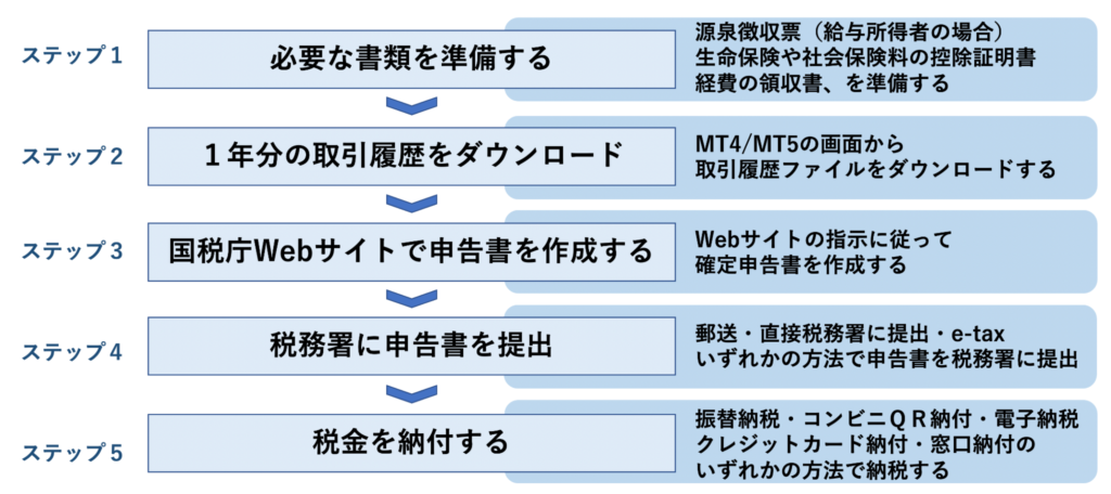 XMの確定申告の5つのステップ