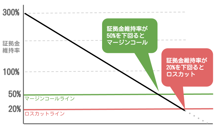 XMのロスカット水準は「証拠金維持率20%」