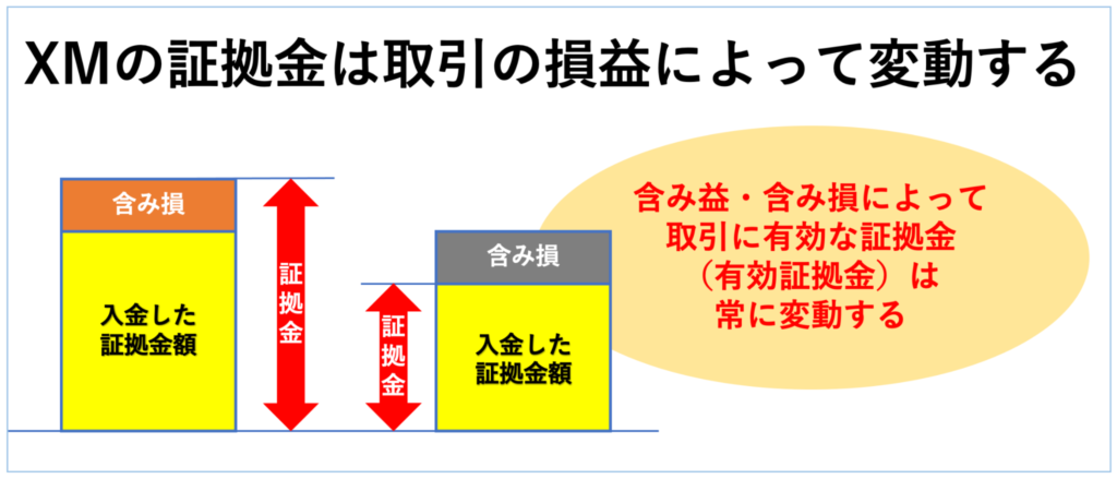 XMの証拠金は取引の損益によって変動する